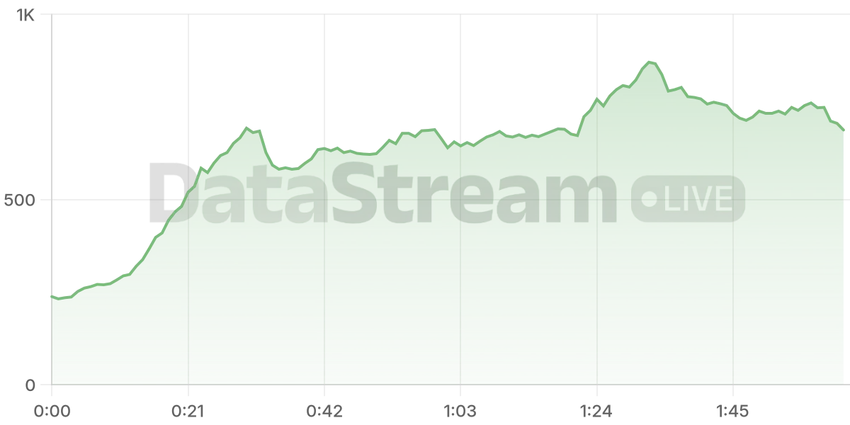 Grafico de conectados del stream