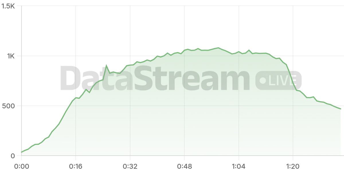 Grafico de conectados del stream