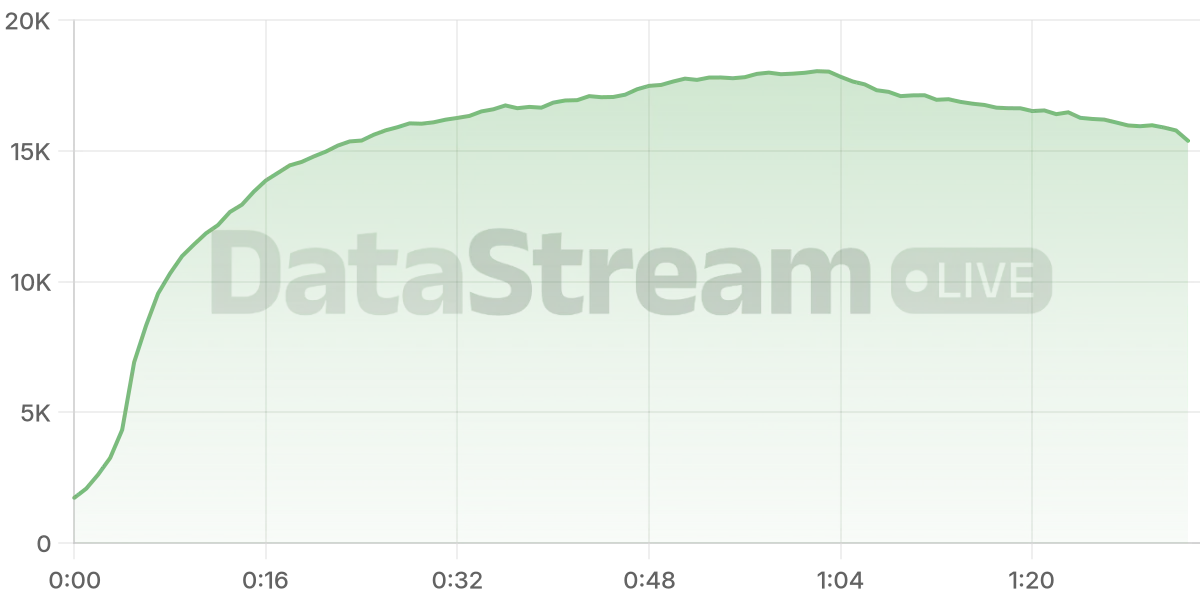 Grafico de conectados del stream