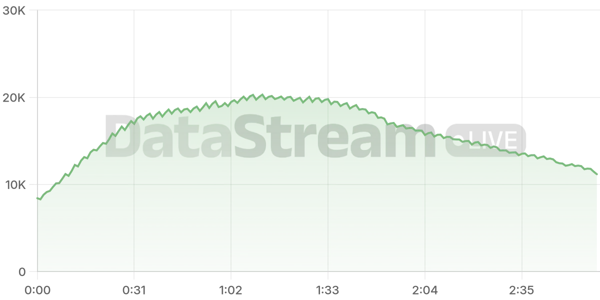 Grafico de conectados del stream