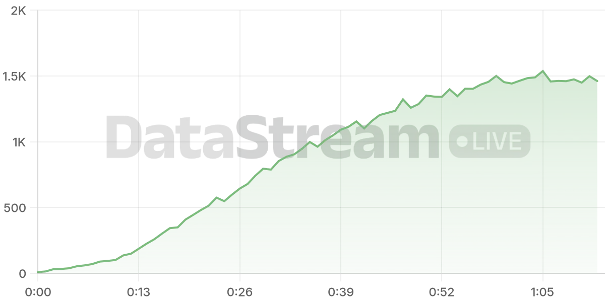 Grafico de conectados del stream
