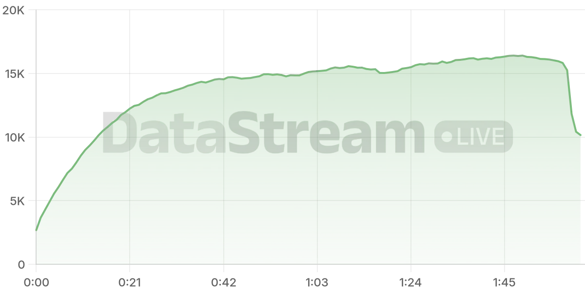 Grafico de conectados del stream
