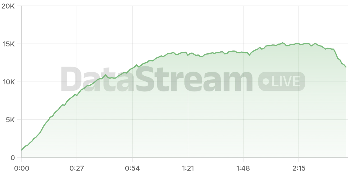Grafico de conectados del stream