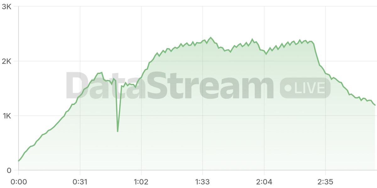 Grafico de conectados del stream