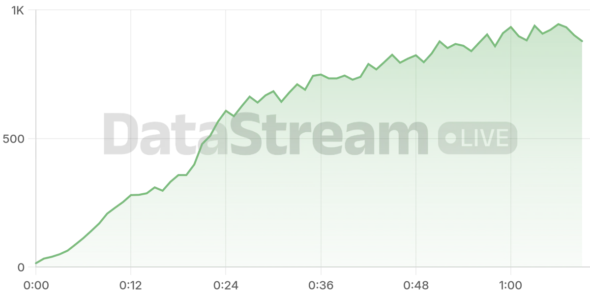 Grafico de conectados del stream