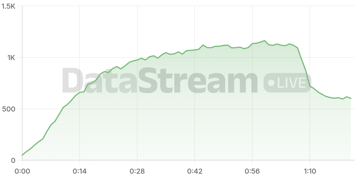 Grafico de conectados del stream