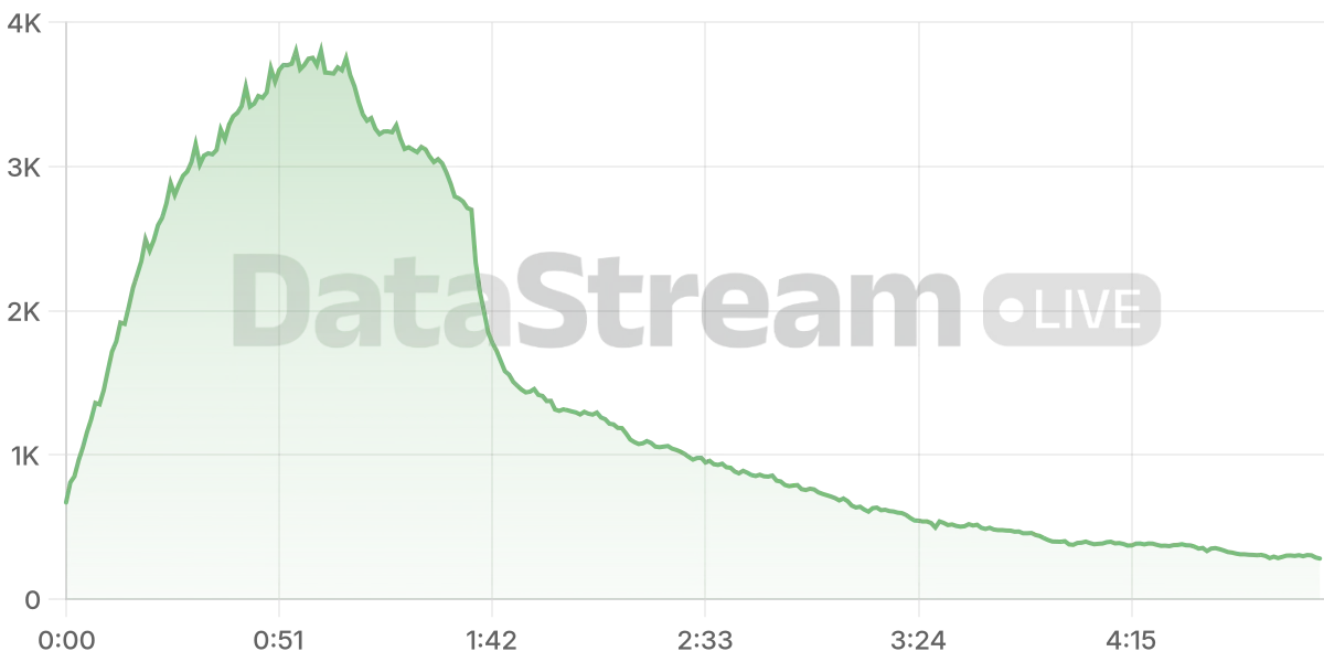 Grafico de conectados del stream