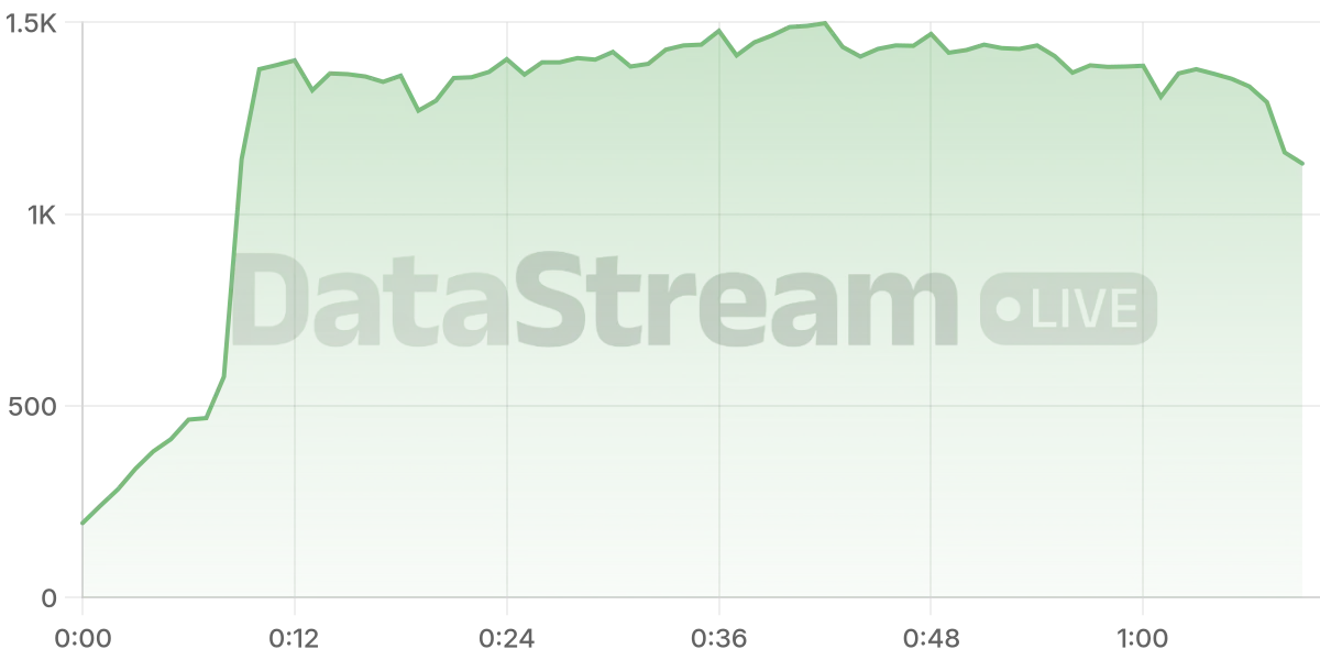 Grafico de conectados del stream