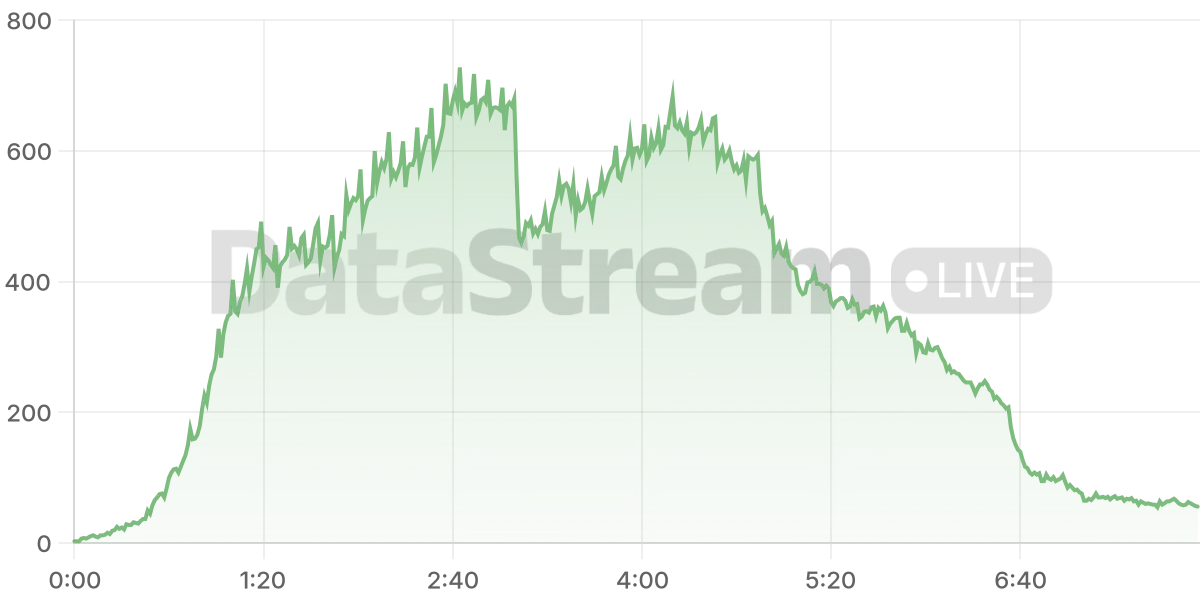 Grafico de conectados del stream