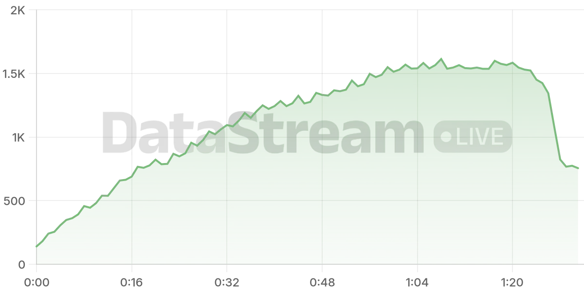 Grafico de conectados del stream