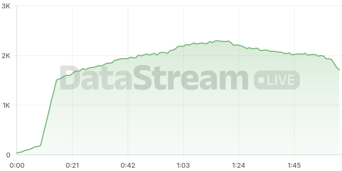 Grafico de conectados del stream