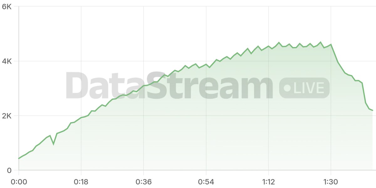 Grafico de conectados del stream
