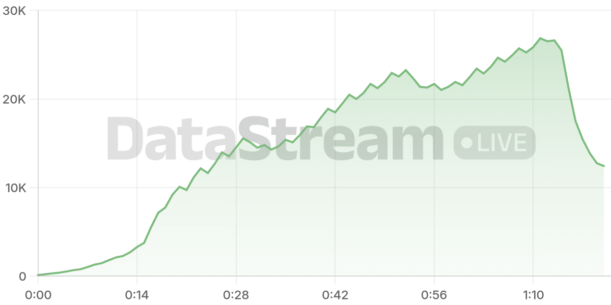 Grafico de conectados del stream