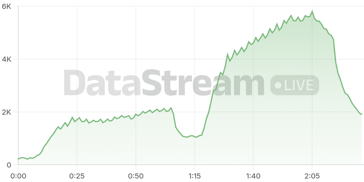 Grafico de conectados del stream