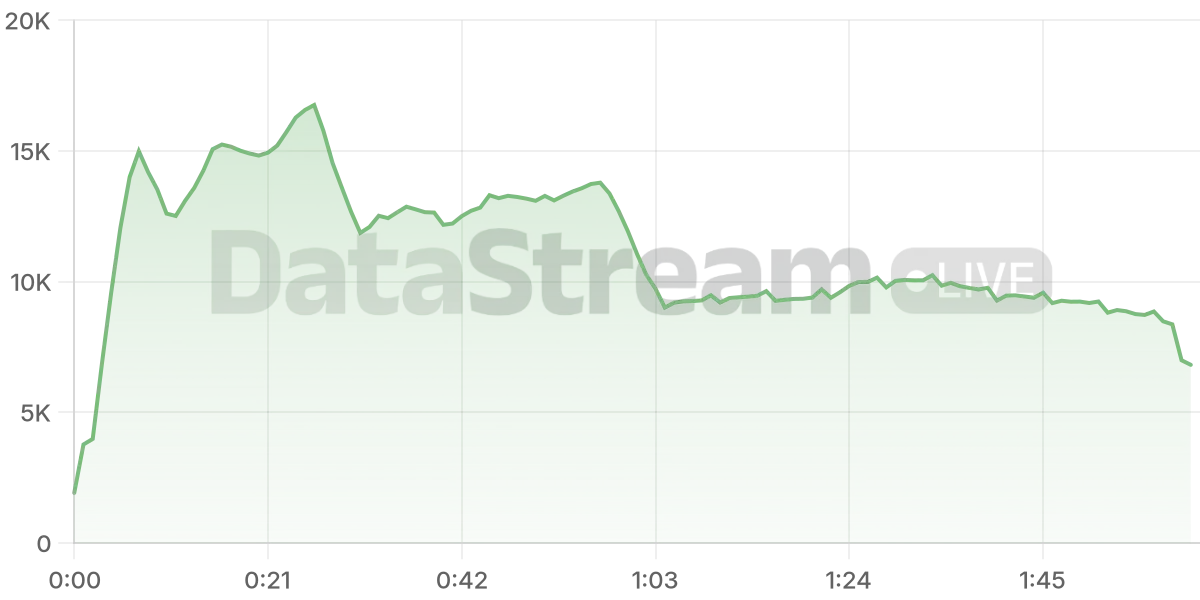 Grafico de conectados del stream