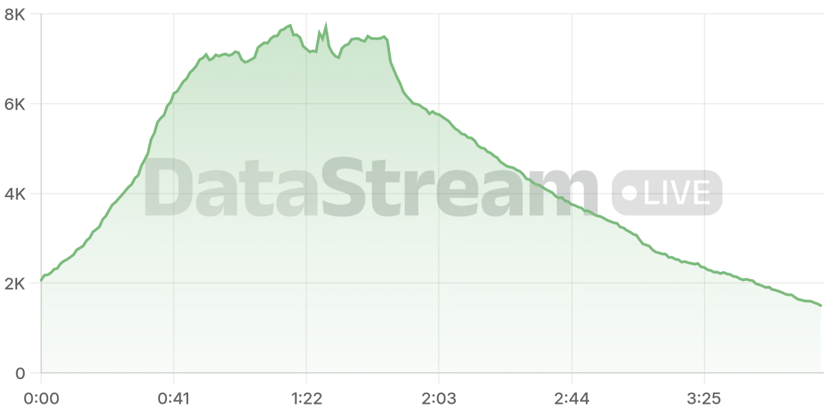Grafico de conectados del stream