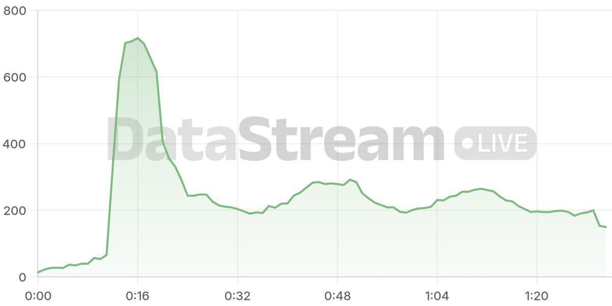 Grafico de conectados del stream