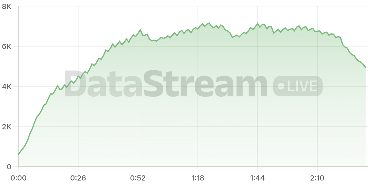 Grafico de conectados del stream