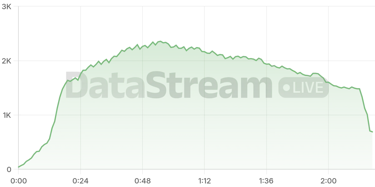 Grafico de conectados del stream