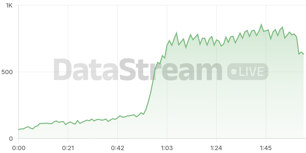 Grafico de conectados del stream