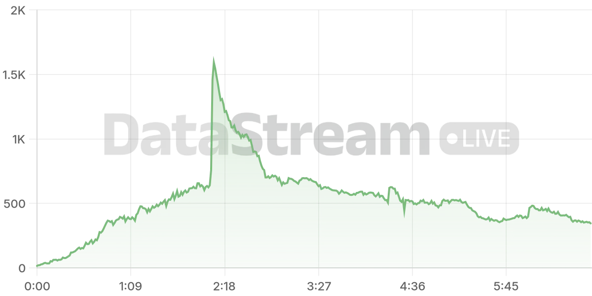 Grafico de conectados del stream