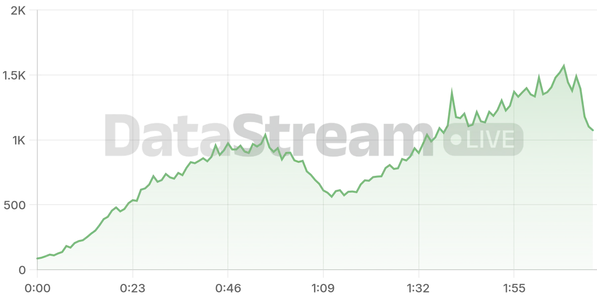 Grafico de conectados del stream