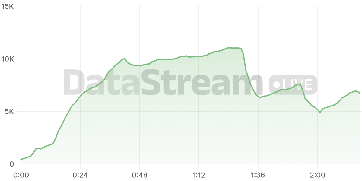 Grafico de conectados del stream