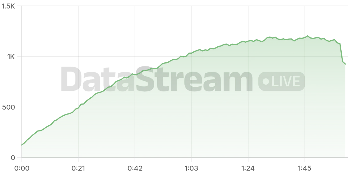 Grafico de conectados del stream