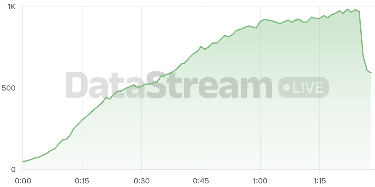 Grafico de conectados del stream