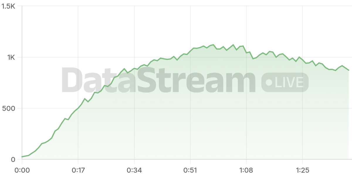 Grafico de conectados del stream