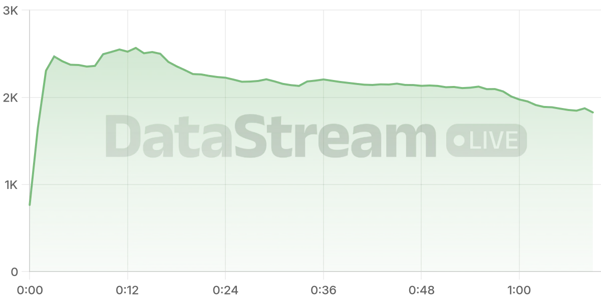 Grafico de conectados del stream