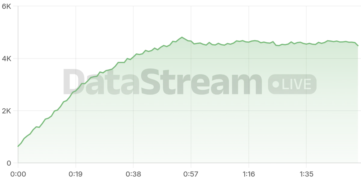 Grafico de conectados del stream