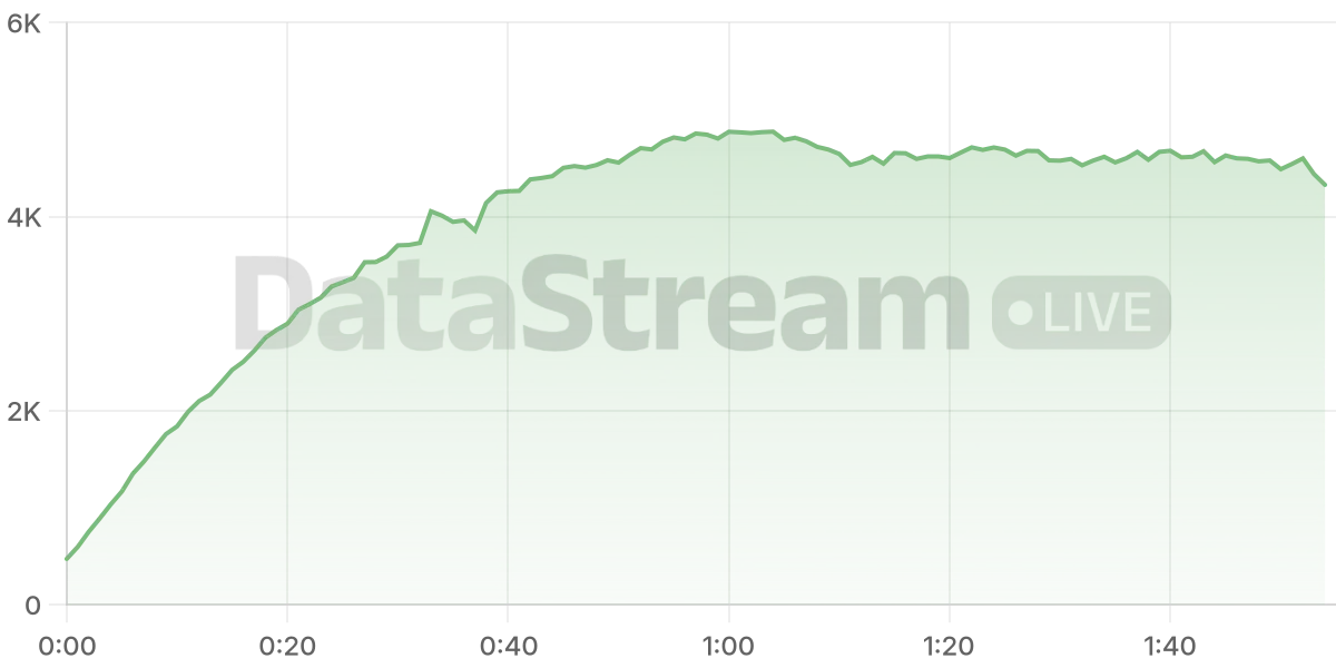 Grafico de conectados del stream