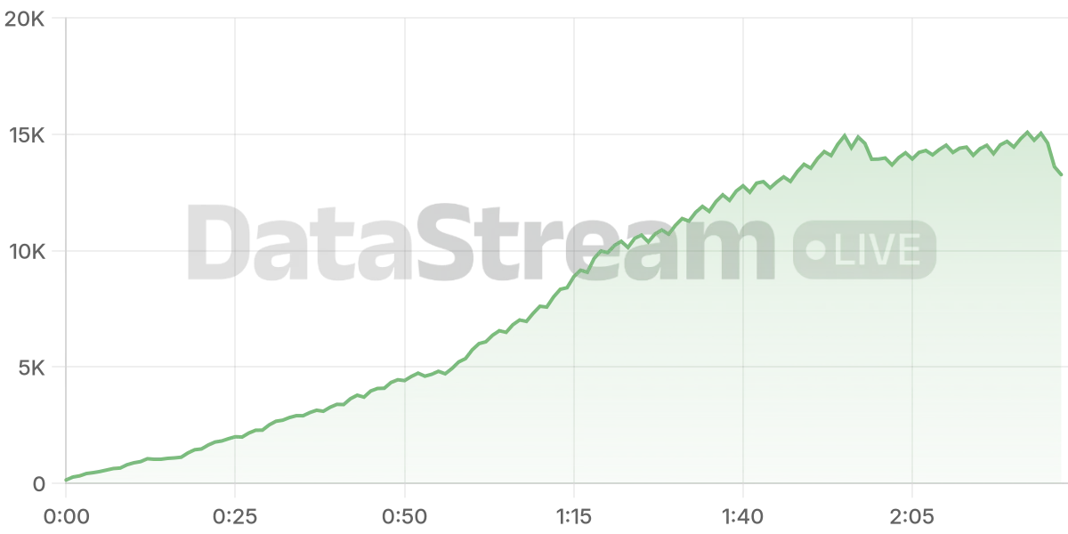 Grafico de conectados del stream