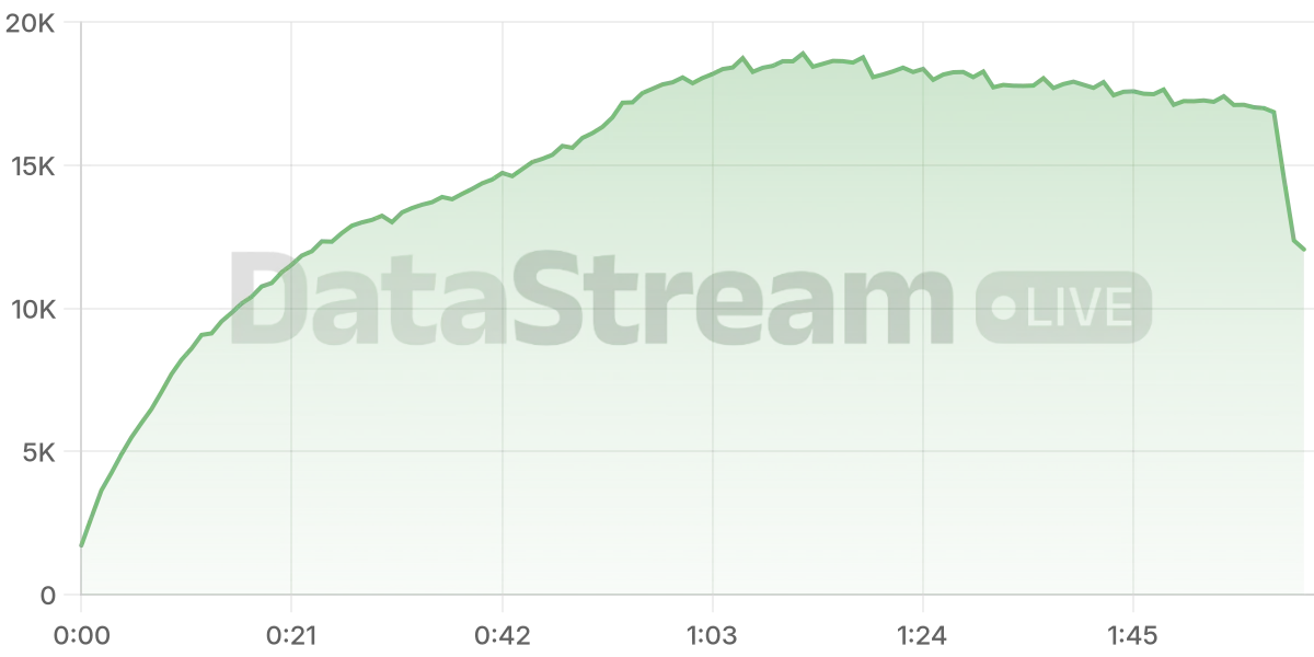 Grafico de conectados del stream