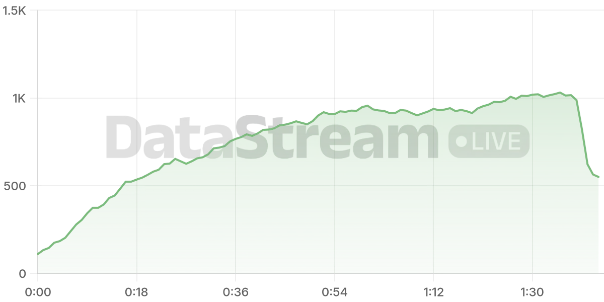 Grafico de conectados del stream