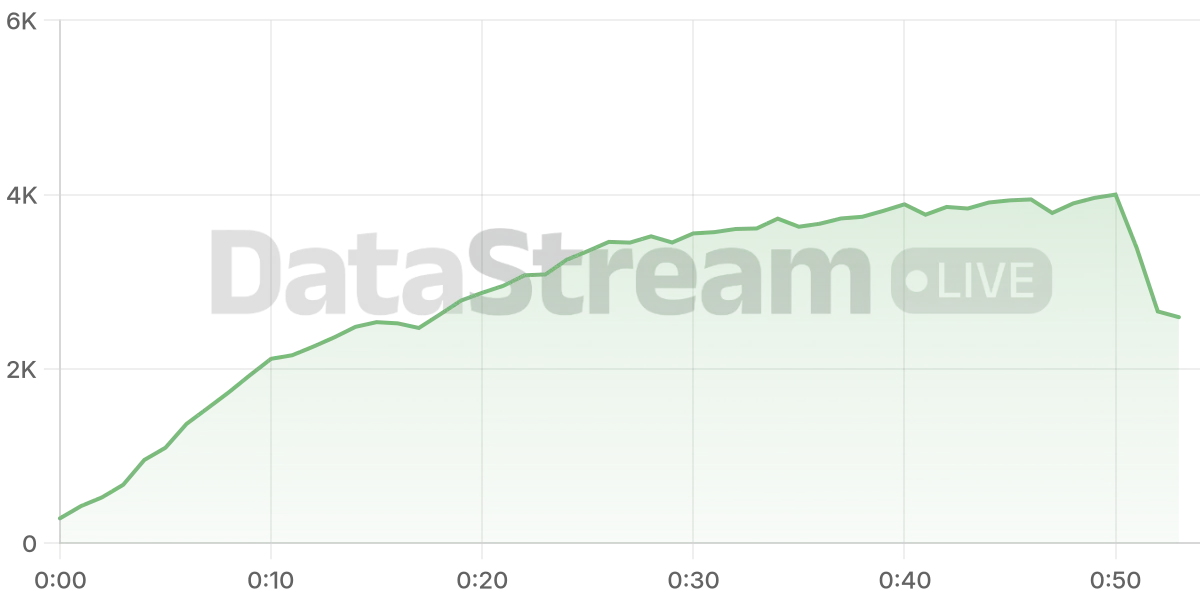 Grafico de conectados del stream