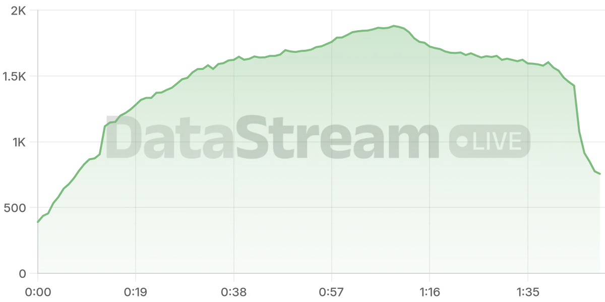 Grafico de conectados del stream