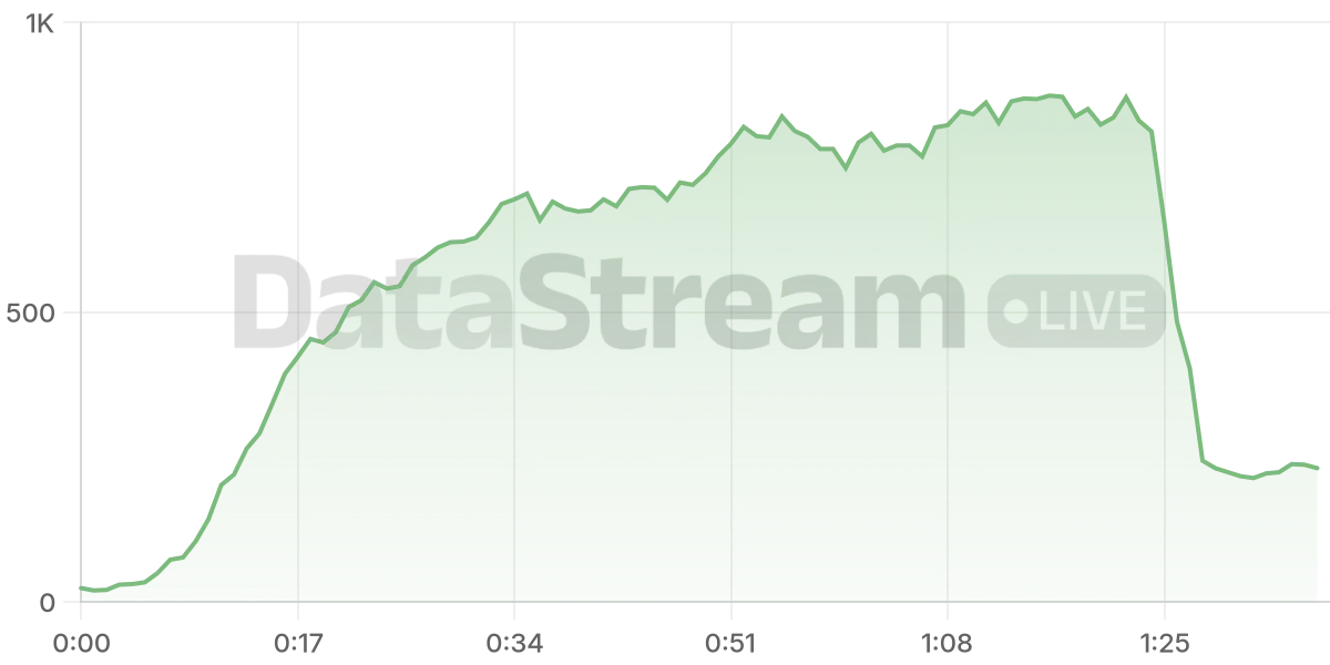 Grafico de conectados del stream