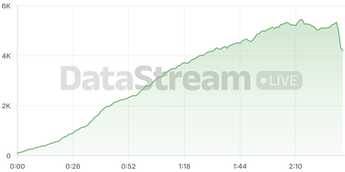 Grafico de conectados del stream