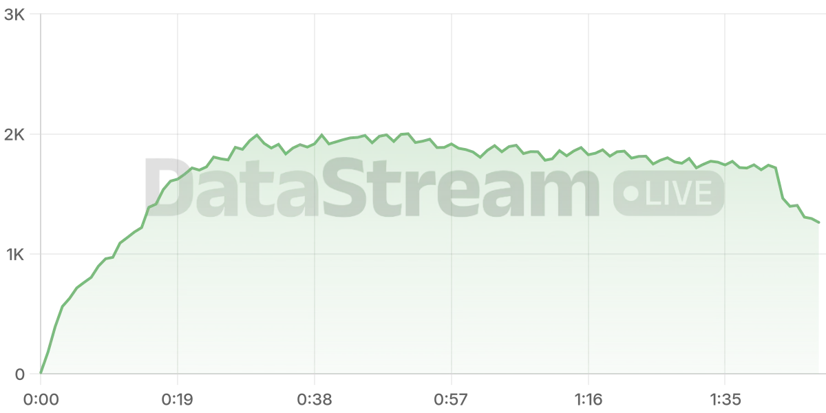 Grafico de conectados del stream