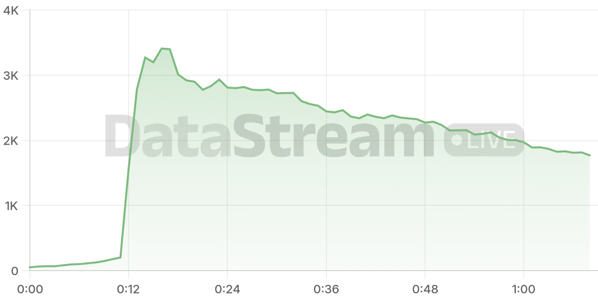 Grafico de conectados del stream