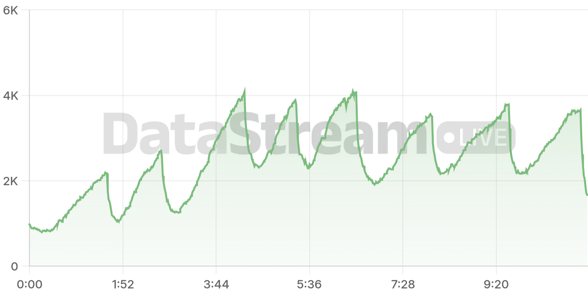 Grafico de conectados del stream