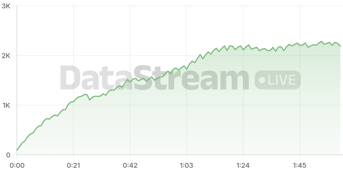 Grafico de conectados del stream