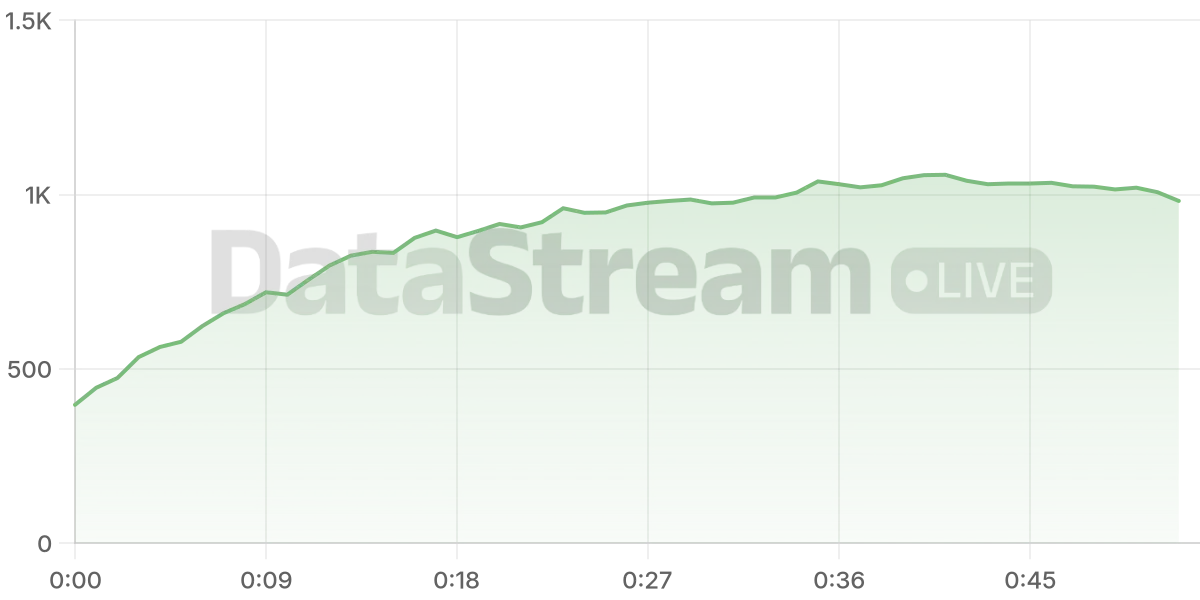 Grafico de conectados del stream
