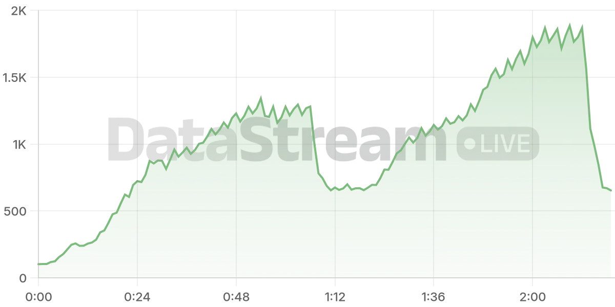 Grafico de conectados del stream
