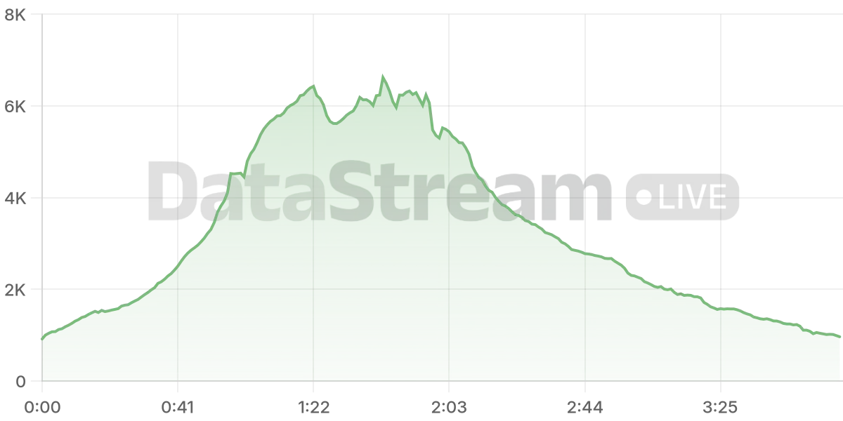 Grafico de conectados del stream