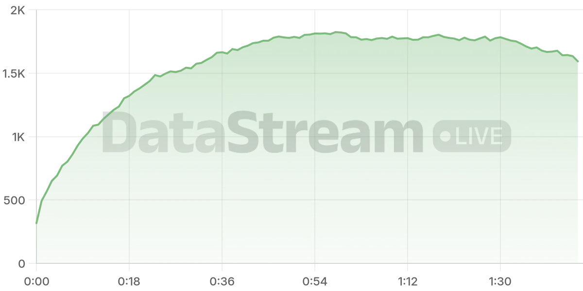 Grafico de conectados del stream