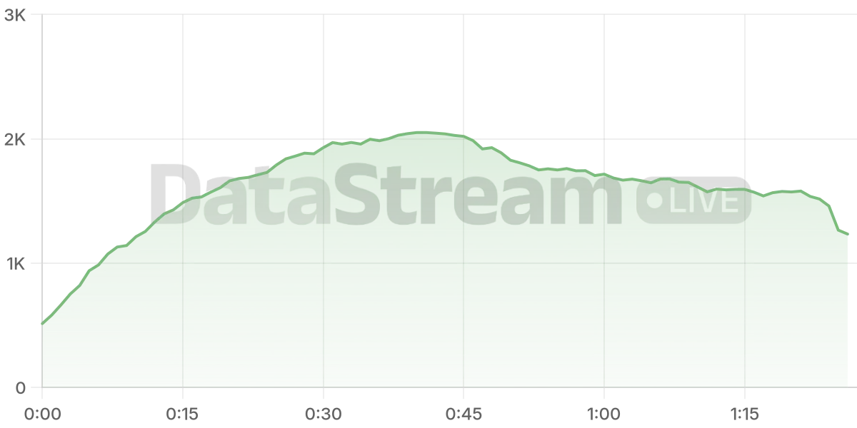 Grafico de conectados del stream