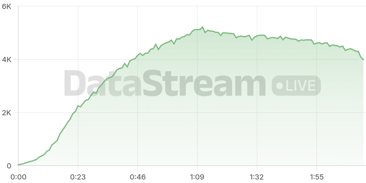 Grafico de conectados del stream